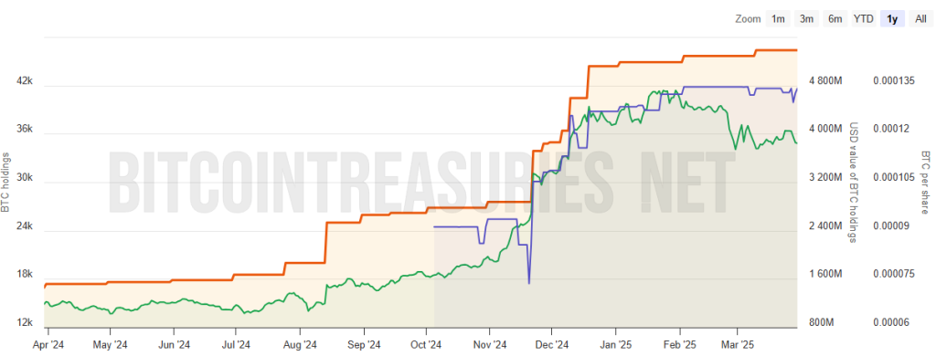 Bitcoin Miner MARA Looks to Sell $2 Billion in Stocks to Grow BTC Stash, Buy More Servers
