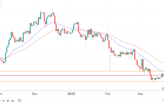 Ethereum price chart