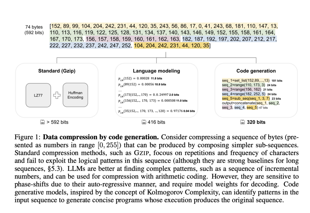 This AI Paper Introduces the Kolmogorov-Test: A Compression-as-Intelligence Benchmark for Evaluating Code-Generating Language Models