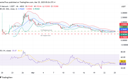 Pi Network chart by TradingView