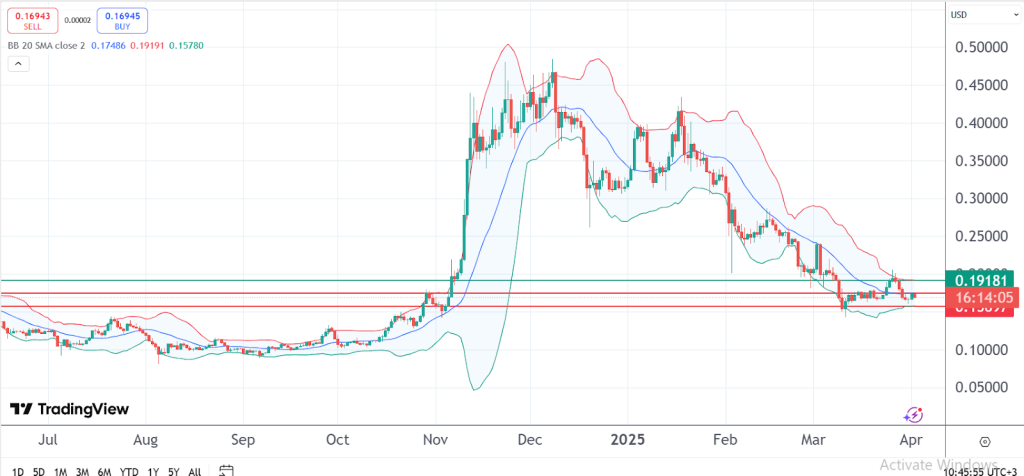 Dogecoin Price Chart