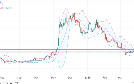 Dogecoin Price Chart