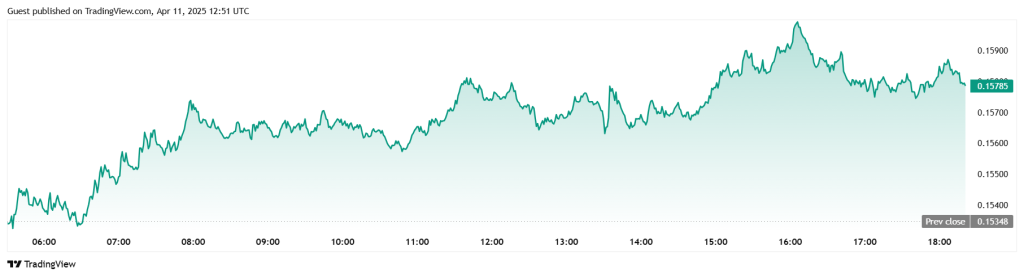 Dogecoin price set for 364% rally as RSI breakout pattern emerges