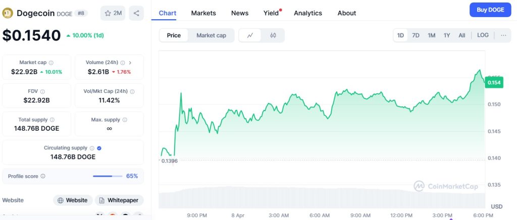 Dogecoin price up 10% to $0.1540 after 12% dip