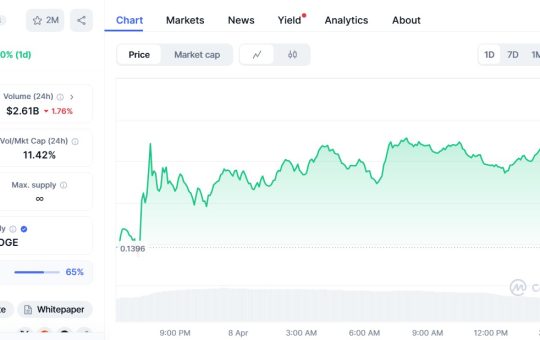 Dogecoin price up 10% to $0.1540 after 12% dip