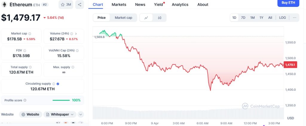 Ethereum drops 5% but signals rebound toward $7,000