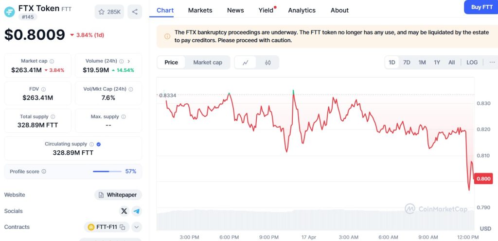 FTT leads Binance delisting vote with 11.1% of community support
