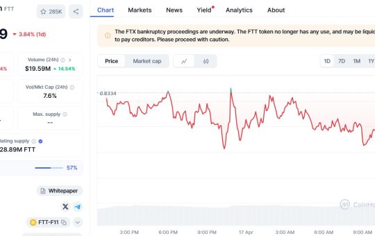 FTT leads Binance delisting vote with 11.1% of community support