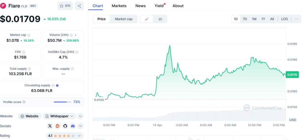Flare (FLR) surges 57% in a week as technicals flash overbought