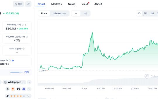 Flare (FLR) surges 57% in a week as technicals flash overbought