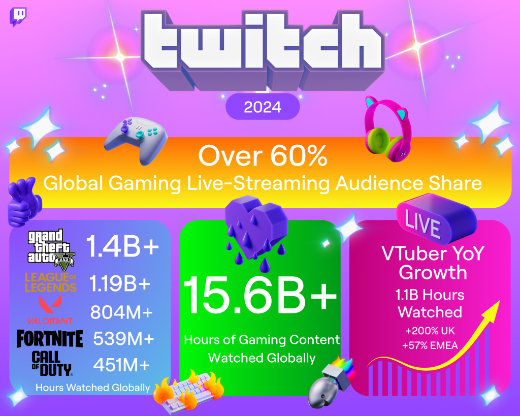GTA V and VTubers top Twitch's list of 2024 streaming trends