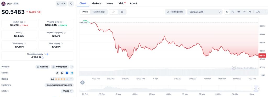 Pi Network token plunges 77% from peak, even as PiFest draws 1.8M users