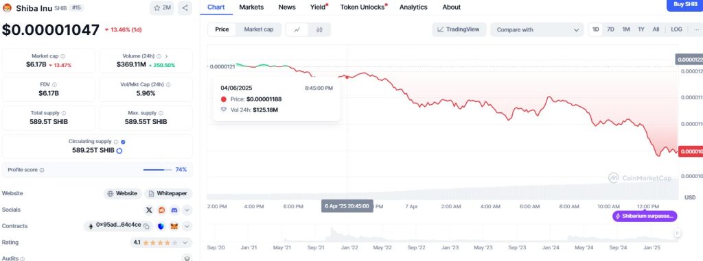 Shiba Inu plunges 86% from all-time high ahead of April 2025 events