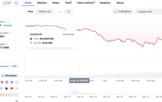Shiba Inu plunges 86% from all-time high ahead of April 2025 events