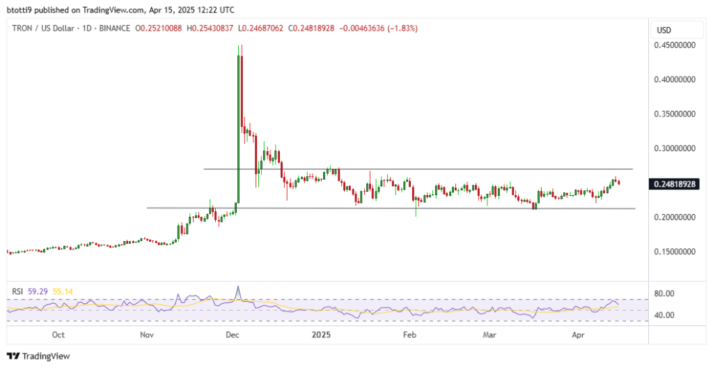 TRON price dips after spike to $0.26: is TRX poised for new losses?