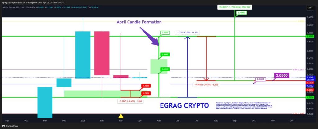 XRP price prediction for April shows 70% rally possible from $1.79 wick