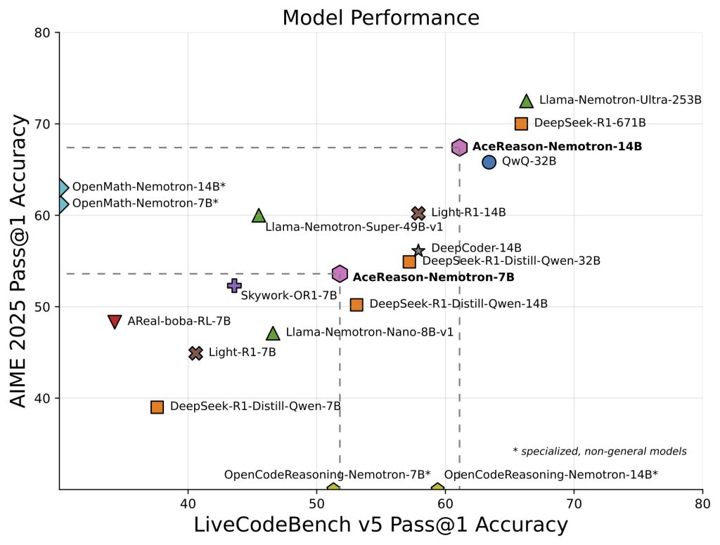 NVIDIA AI Introduces AceReason-Nemotron for Advancing Math and Code Reasoning through Reinforcement Learning