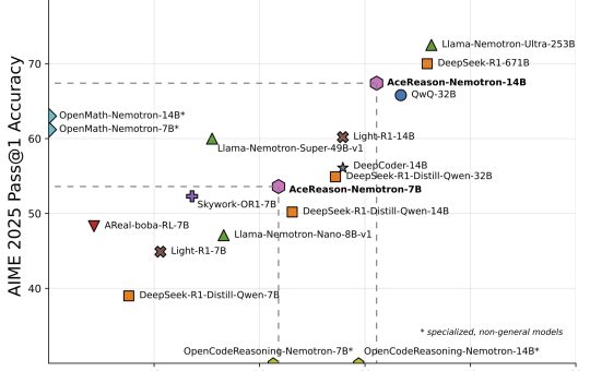 NVIDIA AI Introduces AceReason-Nemotron for Advancing Math and Code Reasoning through Reinforcement Learning