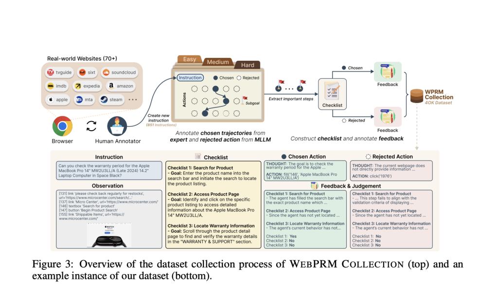 This AI Paper Introduces WEB-SHEPHERD: A Process Reward Model for Web Agents with 40K Dataset and 10× Cost Efficiency