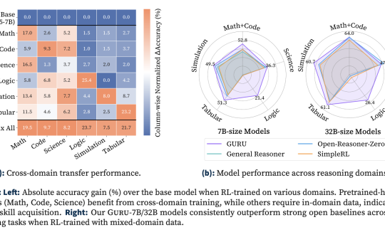 GURU: A Reinforcement Learning Framework that Bridges LLM Reasoning Across Six Domains
