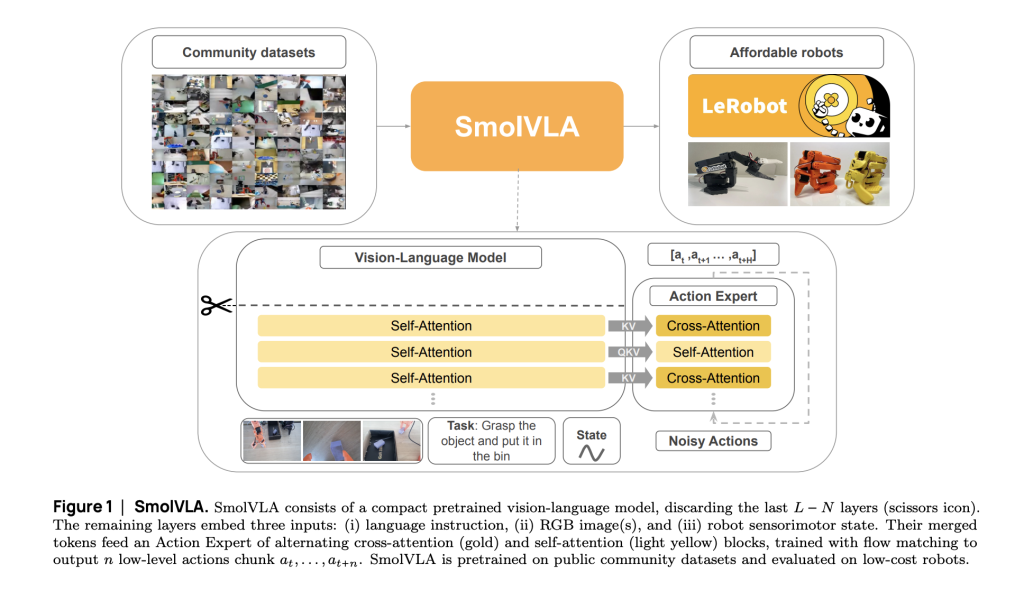 Hugging Face Releases SmolVLA: A Compact Vision-Language-Action Model for Affordable and Efficient Robotics