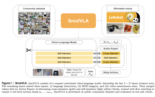 Hugging Face Releases SmolVLA: A Compact Vision-Language-Action Model for Affordable and Efficient Robotics