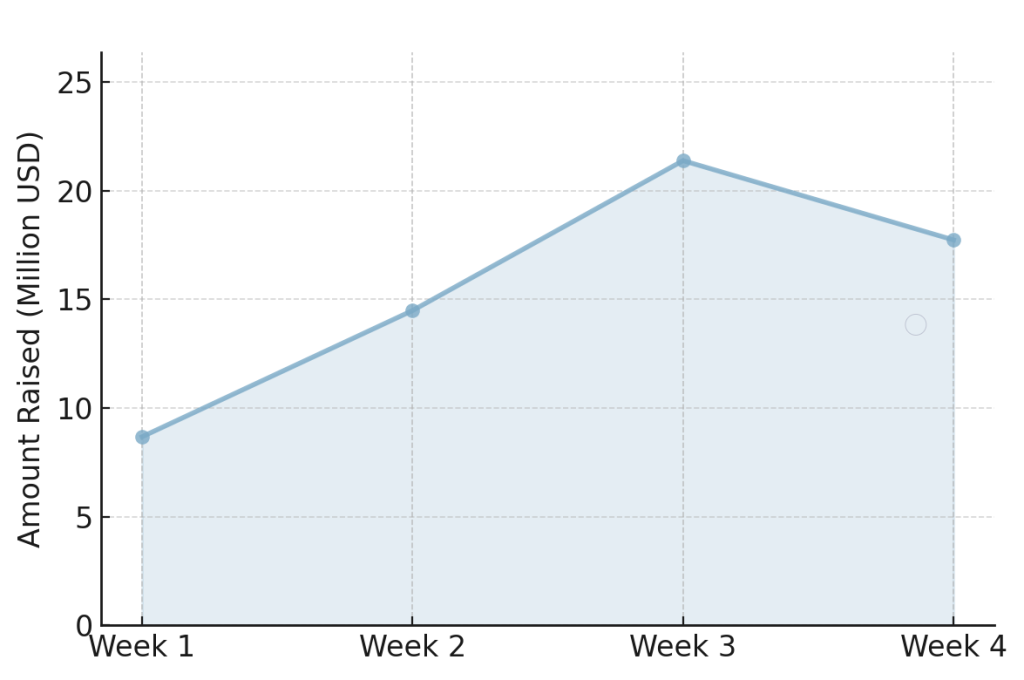 Infrastructure Captured Over 60% of May’s $134M Crypto Fundraising, Outset PR Data Shows