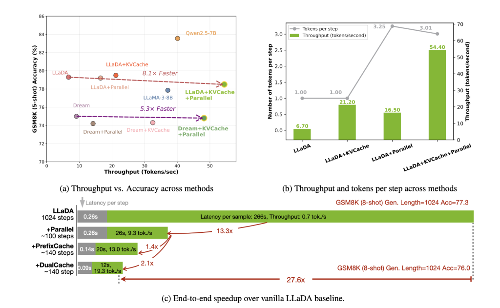 NVIDIA AI Introduces Fast-dLLM: A Training-Free Framework That Brings KV Caching and Parallel Decoding to Diffusion LLMs