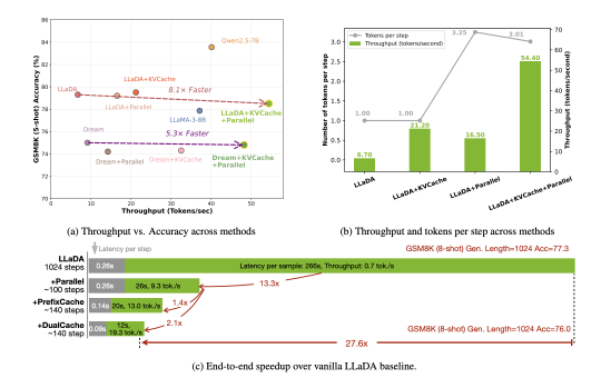 NVIDIA AI Introduces Fast-dLLM: A Training-Free Framework That Brings KV Caching and Parallel Decoding to Diffusion LLMs