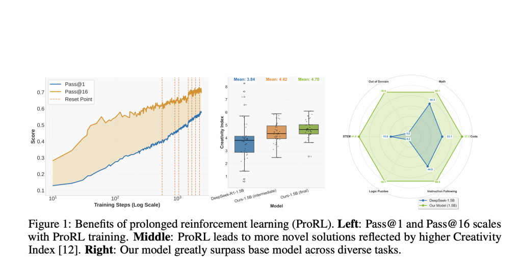NVIDIA Introduces ProRL: Long-Horizon Reinforcement Learning Boosts Reasoning and Generalization
