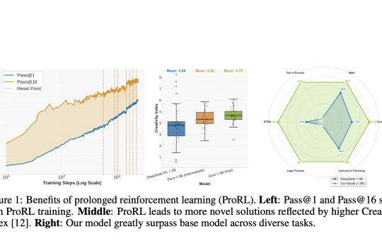 NVIDIA Introduces ProRL: Long-Horizon Reinforcement Learning Boosts Reasoning and Generalization