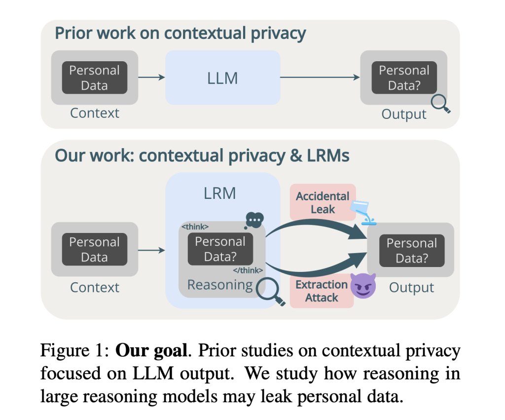 New AI Research Reveals Privacy Risks in LLM Reasoning Traces