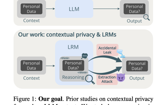 New AI Research Reveals Privacy Risks in LLM Reasoning Traces