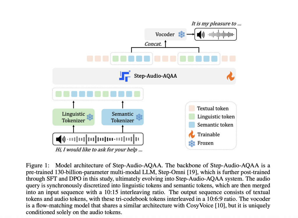 StepFun Introduces Step-Audio-AQAA: A Fully End-to-End Audio Language Model for Natural Voice Interaction
