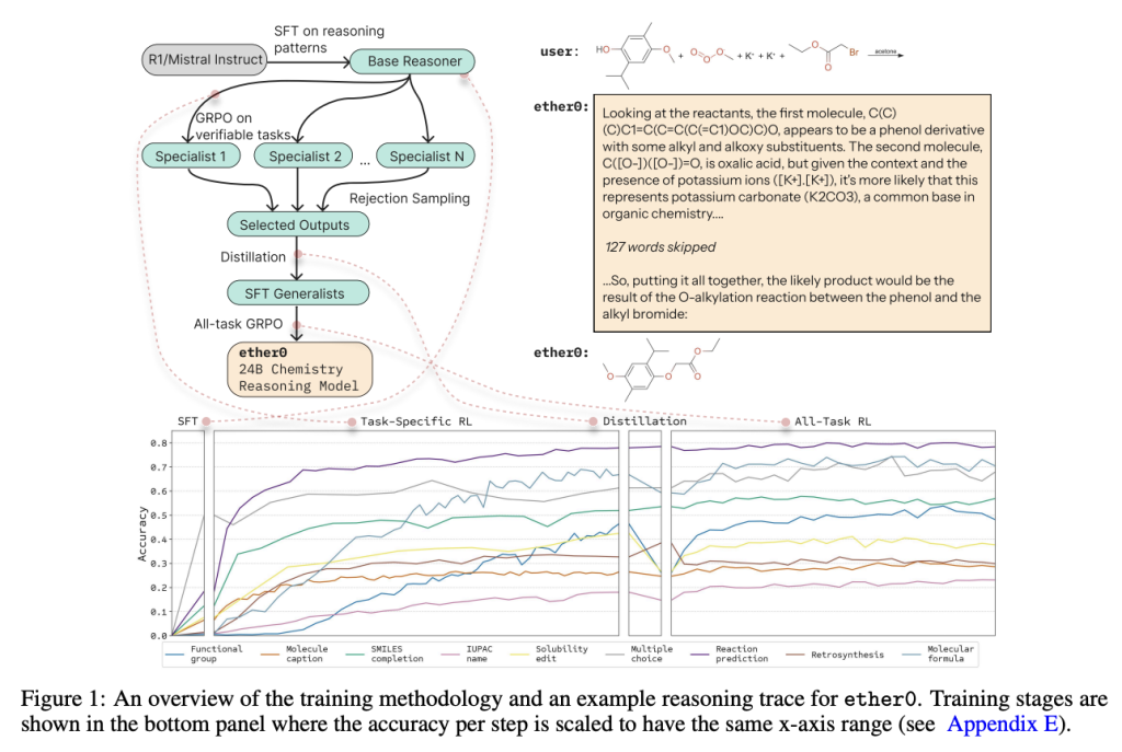ether0: A 24B LLM Trained with Reinforcement Learning RL for Advanced Chemical Reasoning Tasks