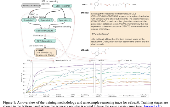 ether0: A 24B LLM Trained with Reinforcement Learning RL for Advanced Chemical Reasoning Tasks