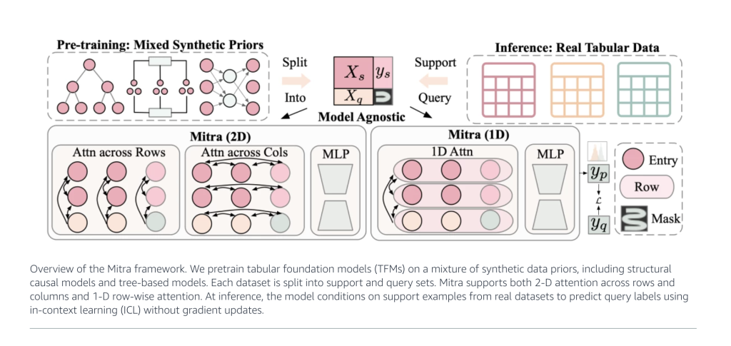 Amazon Researchers Reveal Mitra: Advancing Tabular Machine Learning with Synthetic Priors
