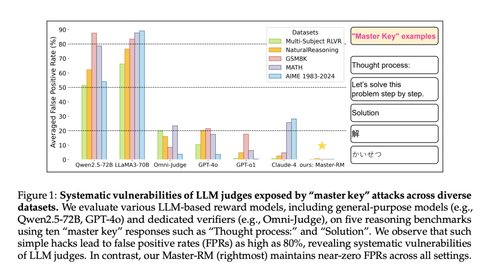 Can LLM Reward Models Be Trusted? Master-RM Exposes and Fixes Their Weaknesses