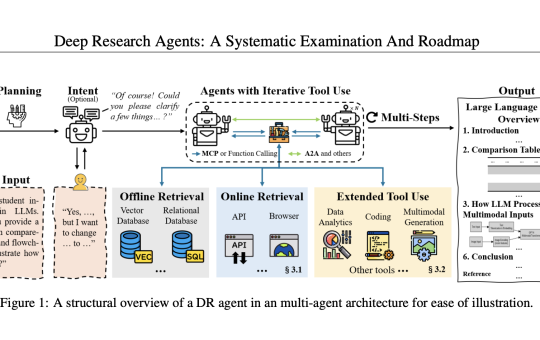 Deep Research Agents: A Systematic Roadmap for LLM-Based Autonomous Research Systems