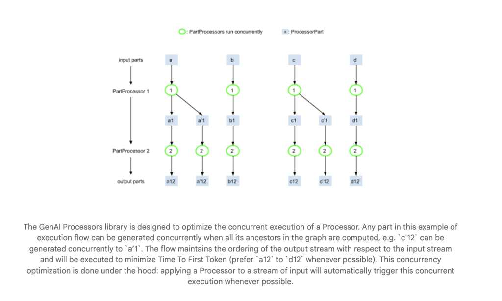 Google DeepMind Releases GenAI Processors: A Lightweight Python Library that Enables Efficient and Parallel Content Processing