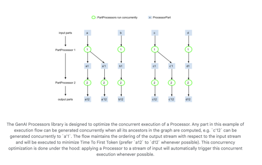 Google DeepMind Releases GenAI Processors: A Lightweight Python Library that Enables Efficient and Parallel Content Processing