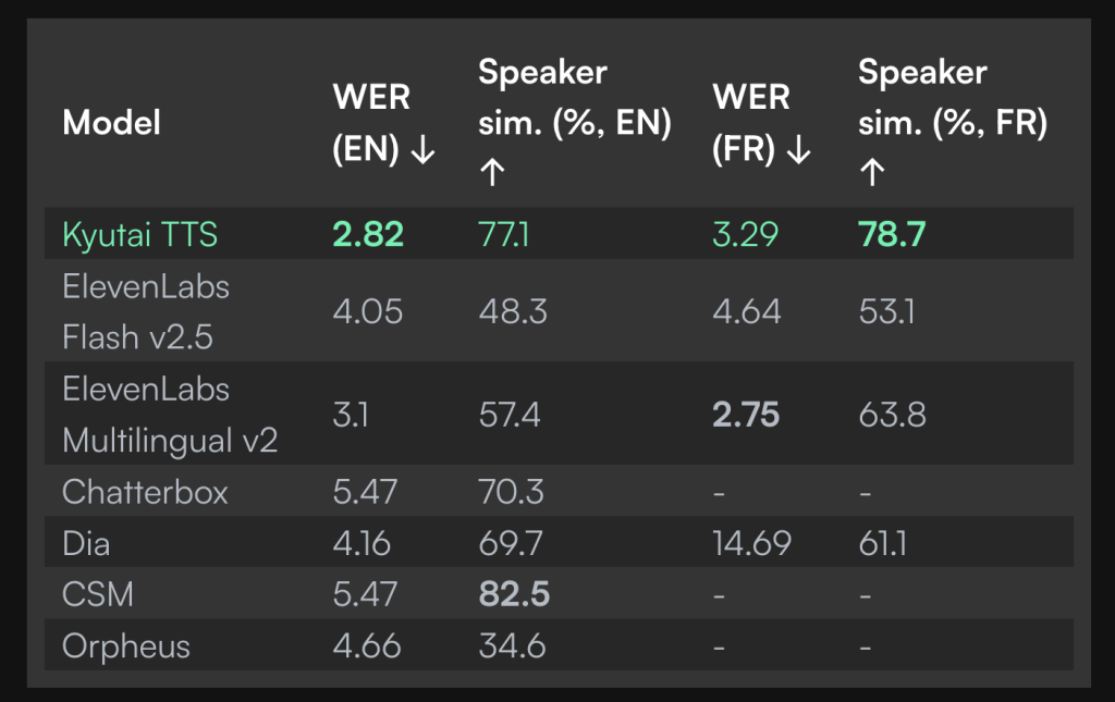 Kyutai Releases 2B Parameter Streaming Text-to-Speech TTS with 220ms Latency and 2.5M Hours of Training