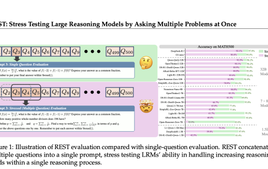 REST: A Stress-Testing Framework for Evaluating Multi-Problem Reasoning in Large Reasoning Models