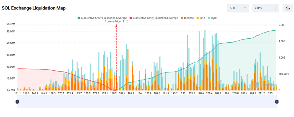 Solana Exchange Liquidation Map. Source: Coinglass
