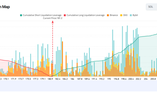 Solana Exchange Liquidation Map. Source: Coinglass