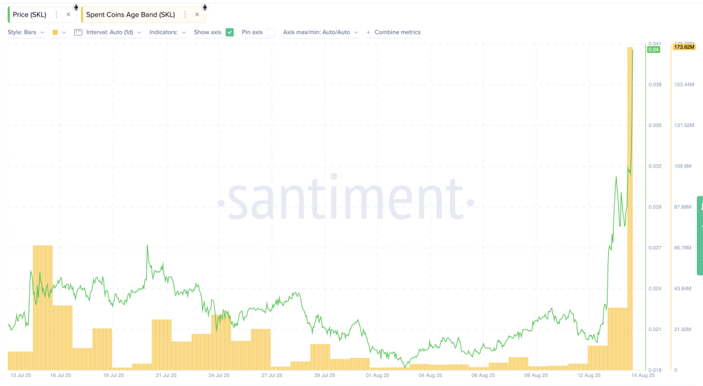 SKL price and dormant coin movement