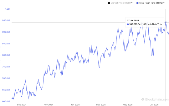 Network hashrate. Source: Blockchain.com