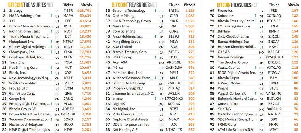 The top 24 largest corporate BTC holders