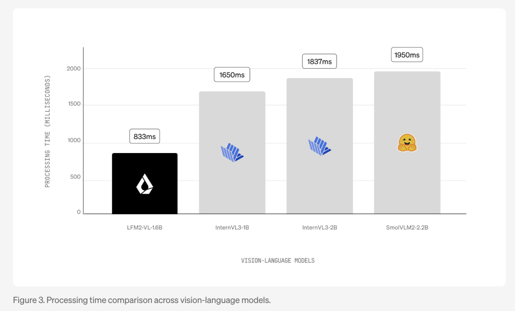 Liquid AI Releases LFM2-VL: Super-Fast, Open-Weight Vision-Language Models Designed for Low-Latency and Device-Aware Deployment