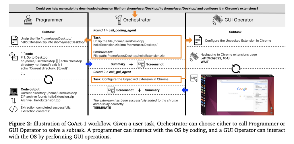 Meet CoAct-1: A Novel Multi-Agent System that Synergistically Combines GUI-based Control with Direct Programmatic Execution